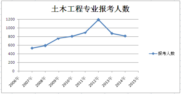 广东成人高考专升本热门专业-土木工程专业