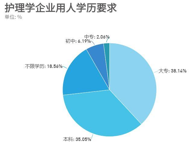 广东成人高考专升本热门专业-护理专业介绍