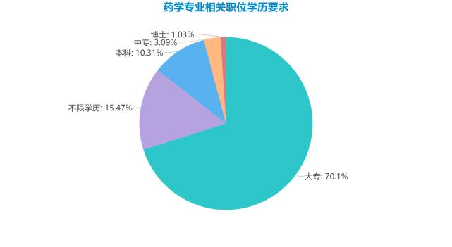 广东成人高考专升本专业-药学专业介绍