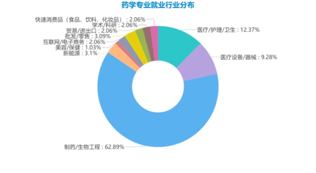 广东成人高考专升本专业-药学专业介绍