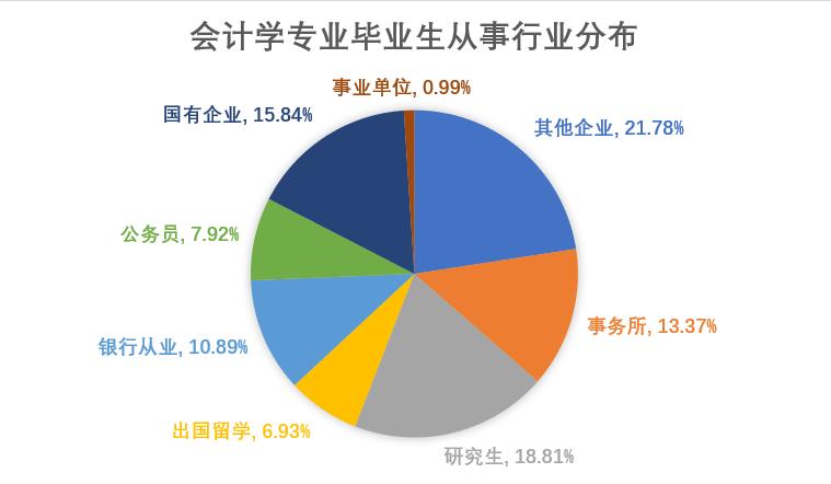 广东成人高考专升本专业-会计学专业介绍