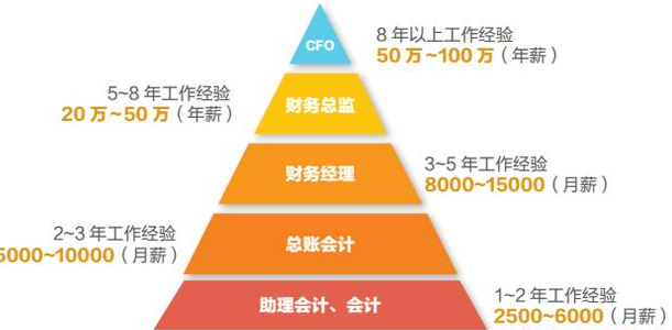 广东成人高考专升本专业-会计学专业介绍