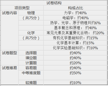 广东成人高考高起点理化考试大纲(图2)