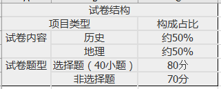 广东成人高考高起点历史地理考试大纲(图2)