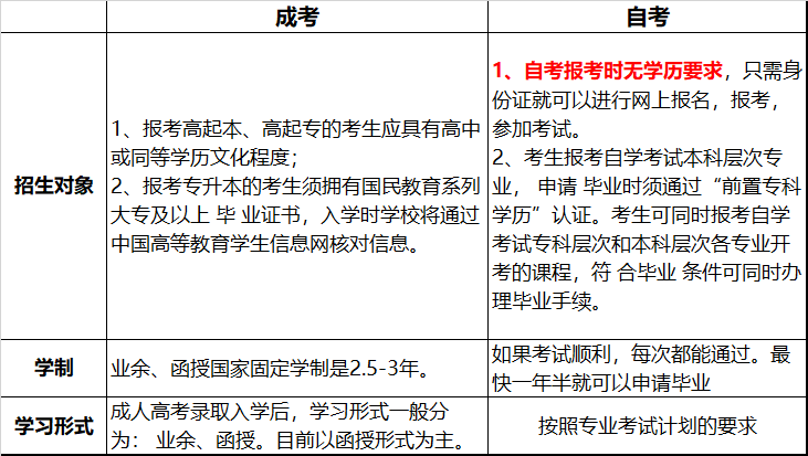 1分钟了解广东成考与广东自考的区别