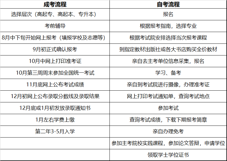 1分钟了解广东成考与广东自考的区别