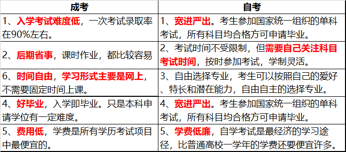 1分钟了解广东成考与广东自考的区别