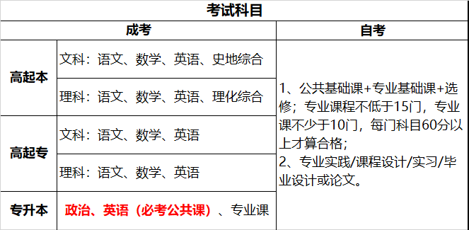 1分钟了解广东成考与广东自考的区别