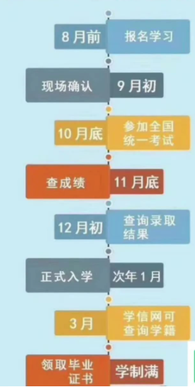 2022年广东成人高考函授报考指南：报名时间、条件、考试流程