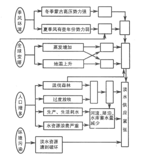 2022年广东成考高起点史地综合考试地里简答题练习008