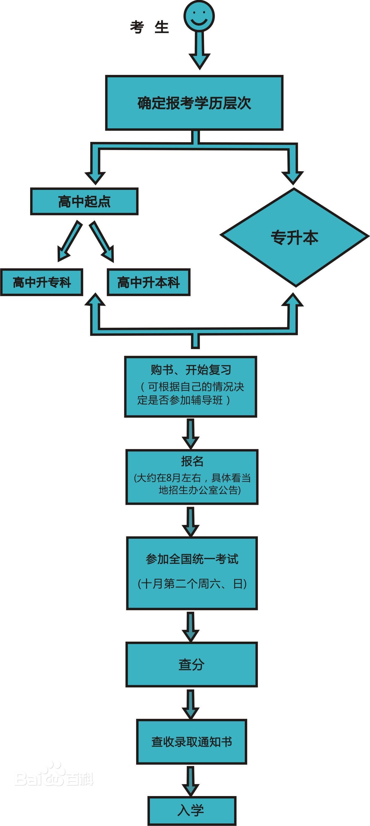 2020年广东省汕头市【南澳县】成人高考报名时间及流程图(图2)