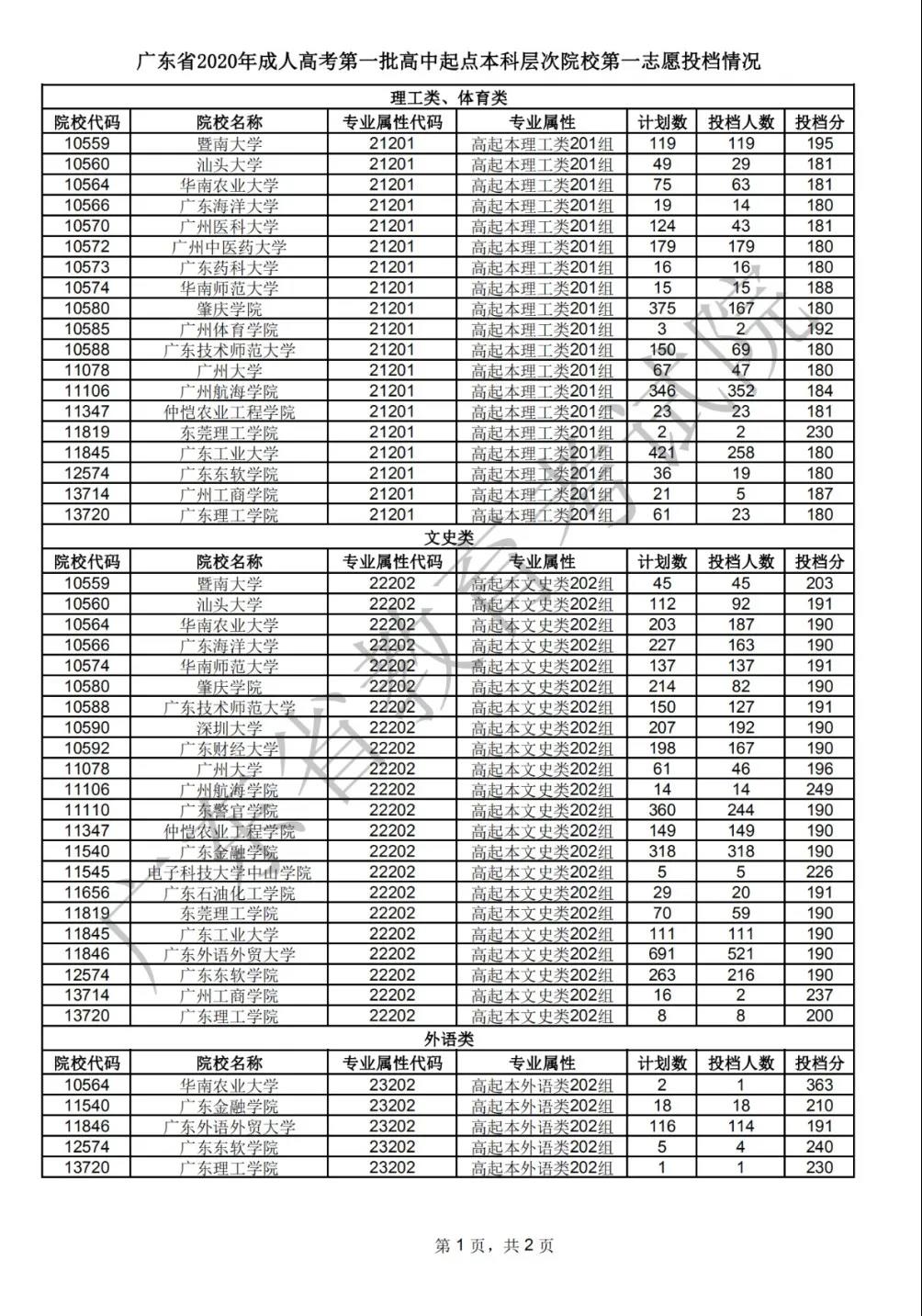 广东2020年成考录取工作正式开始