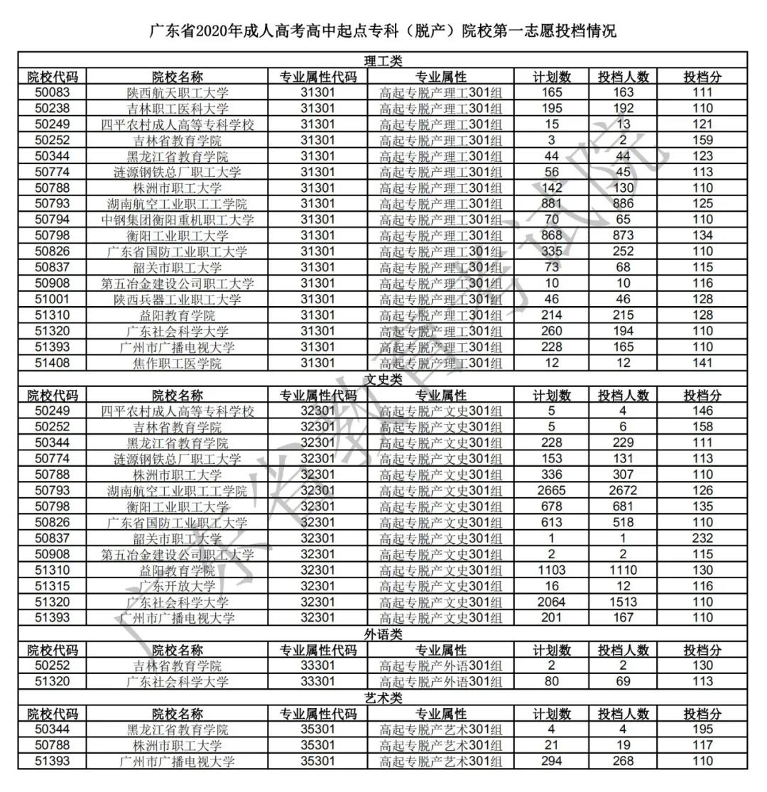 广东2020年成考录取工作正式开始